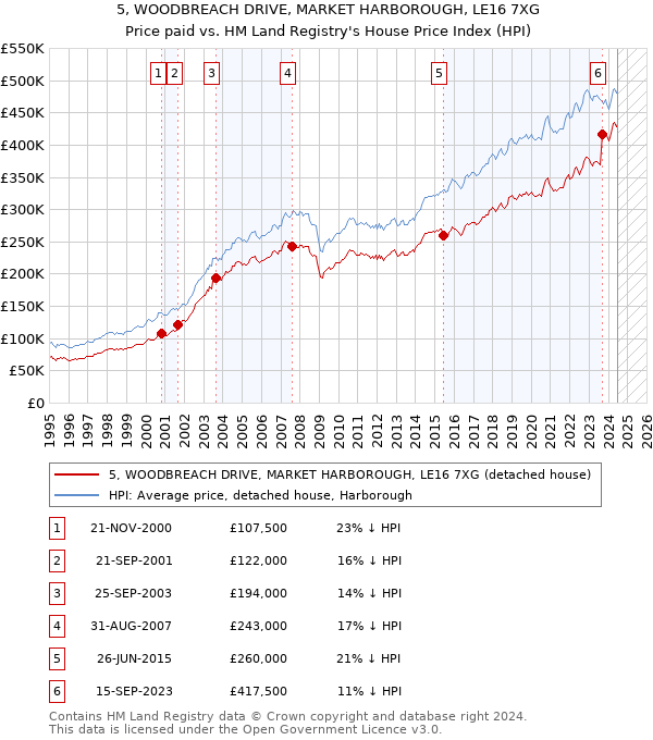 5, WOODBREACH DRIVE, MARKET HARBOROUGH, LE16 7XG: Price paid vs HM Land Registry's House Price Index