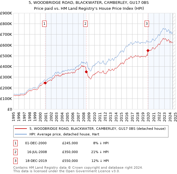 5, WOODBRIDGE ROAD, BLACKWATER, CAMBERLEY, GU17 0BS: Price paid vs HM Land Registry's House Price Index