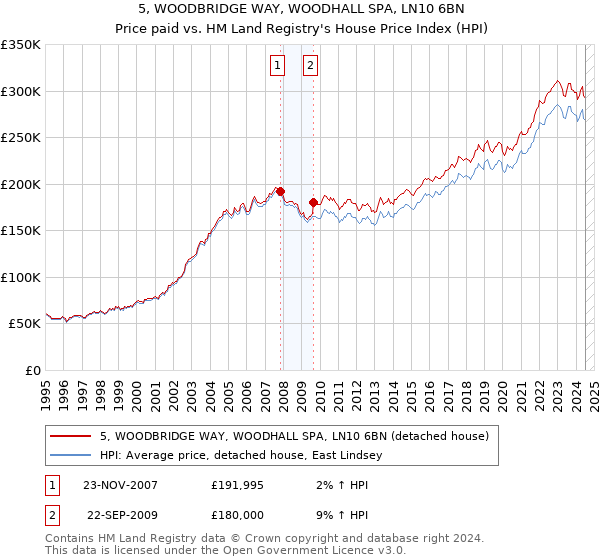 5, WOODBRIDGE WAY, WOODHALL SPA, LN10 6BN: Price paid vs HM Land Registry's House Price Index