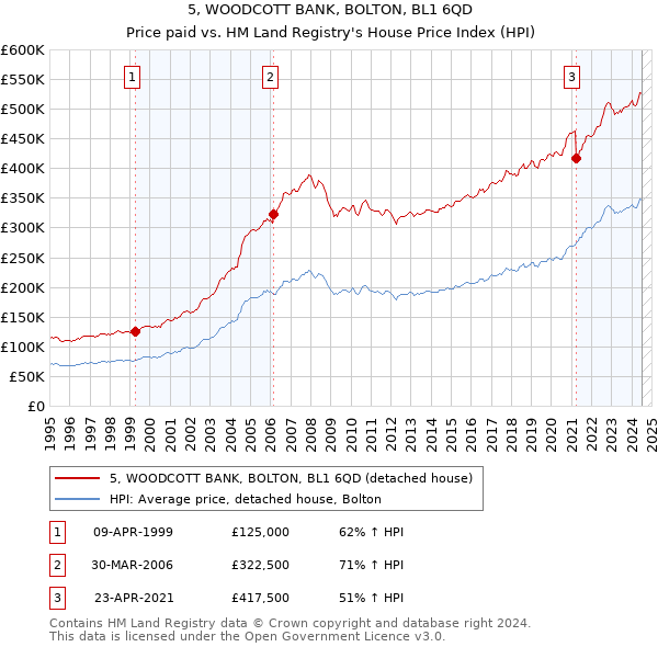 5, WOODCOTT BANK, BOLTON, BL1 6QD: Price paid vs HM Land Registry's House Price Index