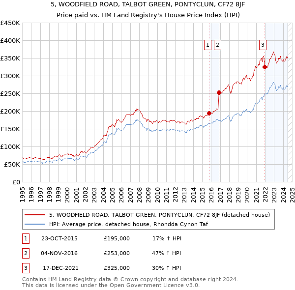 5, WOODFIELD ROAD, TALBOT GREEN, PONTYCLUN, CF72 8JF: Price paid vs HM Land Registry's House Price Index