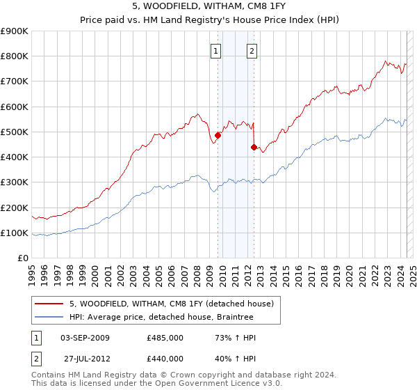 5, WOODFIELD, WITHAM, CM8 1FY: Price paid vs HM Land Registry's House Price Index