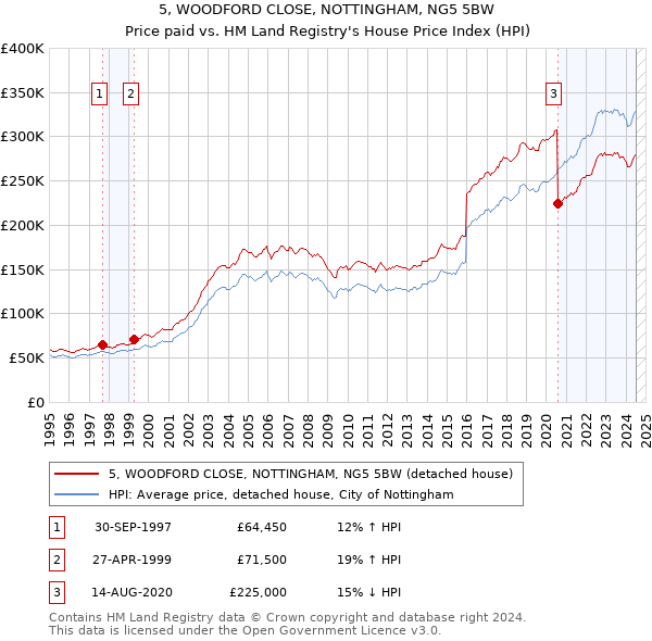 5, WOODFORD CLOSE, NOTTINGHAM, NG5 5BW: Price paid vs HM Land Registry's House Price Index