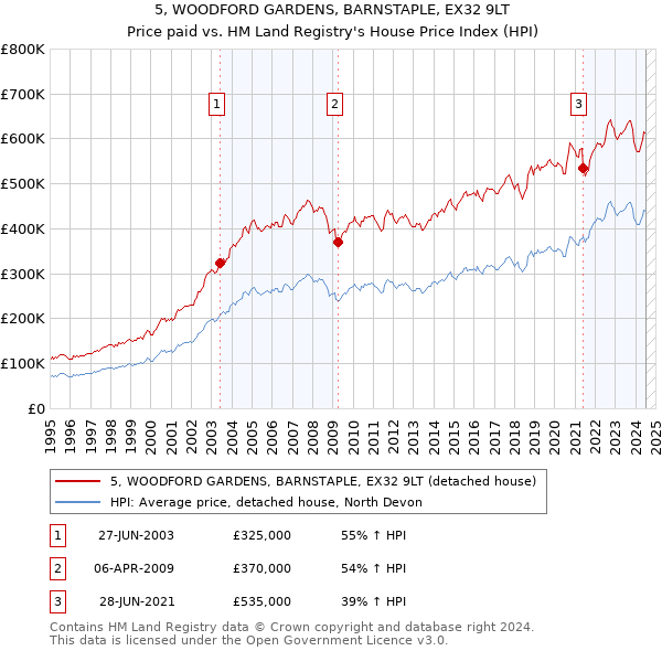 5, WOODFORD GARDENS, BARNSTAPLE, EX32 9LT: Price paid vs HM Land Registry's House Price Index