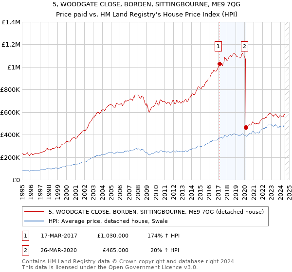 5, WOODGATE CLOSE, BORDEN, SITTINGBOURNE, ME9 7QG: Price paid vs HM Land Registry's House Price Index