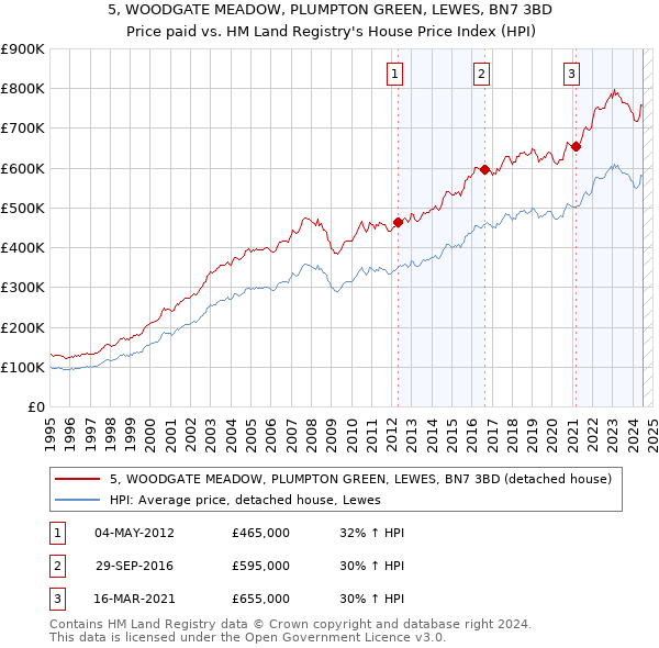 5, WOODGATE MEADOW, PLUMPTON GREEN, LEWES, BN7 3BD: Price paid vs HM Land Registry's House Price Index