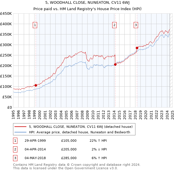 5, WOODHALL CLOSE, NUNEATON, CV11 6WJ: Price paid vs HM Land Registry's House Price Index