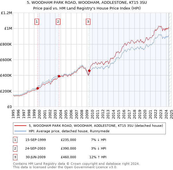 5, WOODHAM PARK ROAD, WOODHAM, ADDLESTONE, KT15 3SU: Price paid vs HM Land Registry's House Price Index