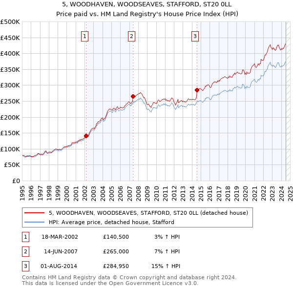 5, WOODHAVEN, WOODSEAVES, STAFFORD, ST20 0LL: Price paid vs HM Land Registry's House Price Index