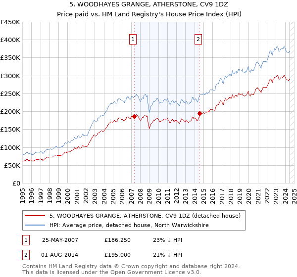 5, WOODHAYES GRANGE, ATHERSTONE, CV9 1DZ: Price paid vs HM Land Registry's House Price Index