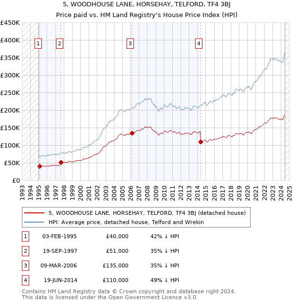 5, WOODHOUSE LANE, HORSEHAY, TELFORD, TF4 3BJ: Price paid vs HM Land Registry's House Price Index