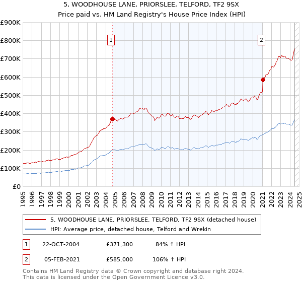 5, WOODHOUSE LANE, PRIORSLEE, TELFORD, TF2 9SX: Price paid vs HM Land Registry's House Price Index