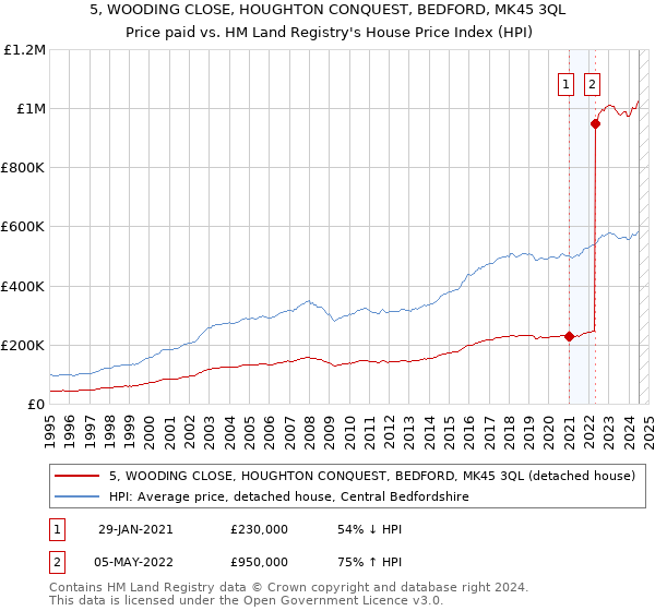 5, WOODING CLOSE, HOUGHTON CONQUEST, BEDFORD, MK45 3QL: Price paid vs HM Land Registry's House Price Index