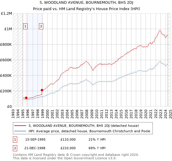 5, WOODLAND AVENUE, BOURNEMOUTH, BH5 2DJ: Price paid vs HM Land Registry's House Price Index