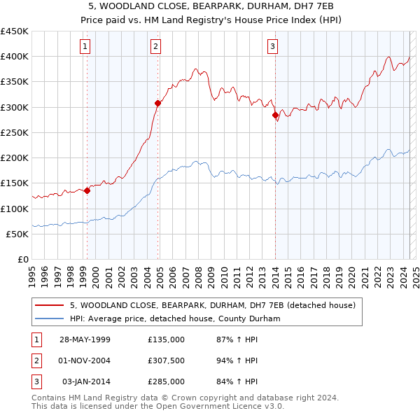 5, WOODLAND CLOSE, BEARPARK, DURHAM, DH7 7EB: Price paid vs HM Land Registry's House Price Index