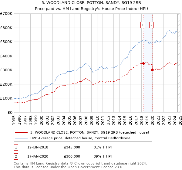 5, WOODLAND CLOSE, POTTON, SANDY, SG19 2RB: Price paid vs HM Land Registry's House Price Index