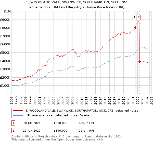 5, WOODLAND VALE, SWANWICK, SOUTHAMPTON, SO31 7PZ: Price paid vs HM Land Registry's House Price Index