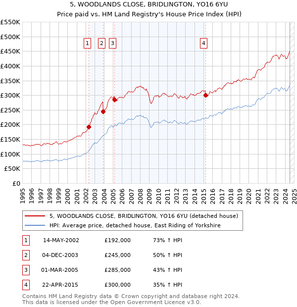 5, WOODLANDS CLOSE, BRIDLINGTON, YO16 6YU: Price paid vs HM Land Registry's House Price Index