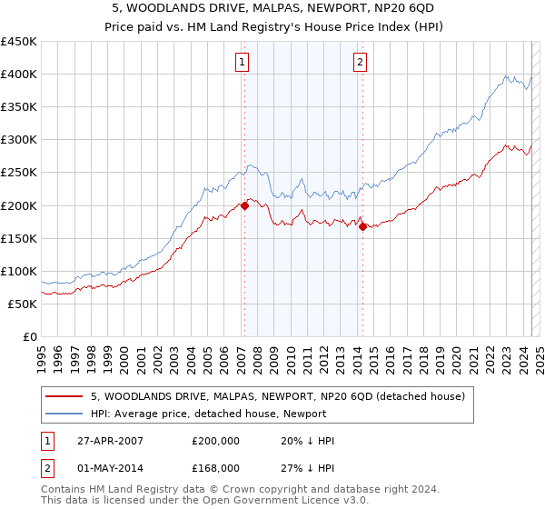 5, WOODLANDS DRIVE, MALPAS, NEWPORT, NP20 6QD: Price paid vs HM Land Registry's House Price Index