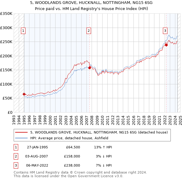 5, WOODLANDS GROVE, HUCKNALL, NOTTINGHAM, NG15 6SG: Price paid vs HM Land Registry's House Price Index