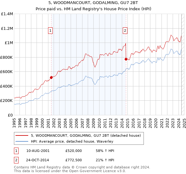 5, WOODMANCOURT, GODALMING, GU7 2BT: Price paid vs HM Land Registry's House Price Index