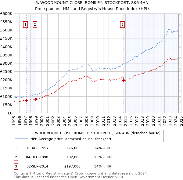 5, WOODMOUNT CLOSE, ROMILEY, STOCKPORT, SK6 4HN: Price paid vs HM Land Registry's House Price Index