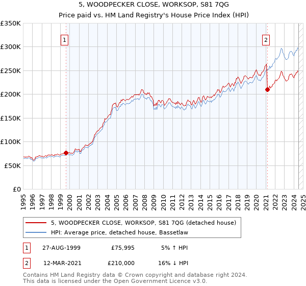 5, WOODPECKER CLOSE, WORKSOP, S81 7QG: Price paid vs HM Land Registry's House Price Index