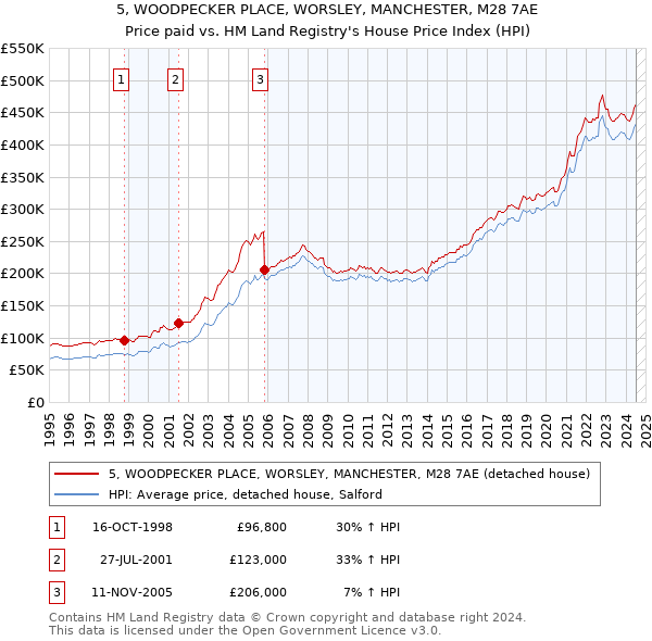 5, WOODPECKER PLACE, WORSLEY, MANCHESTER, M28 7AE: Price paid vs HM Land Registry's House Price Index