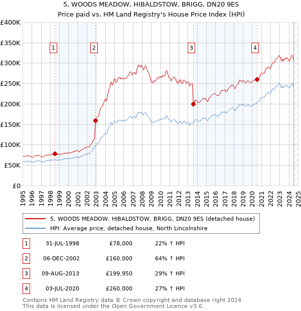 5, WOODS MEADOW, HIBALDSTOW, BRIGG, DN20 9ES: Price paid vs HM Land Registry's House Price Index