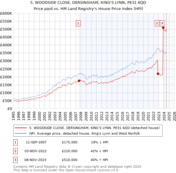 5, WOODSIDE CLOSE, DERSINGHAM, KING'S LYNN, PE31 6QD: Price paid vs HM Land Registry's House Price Index