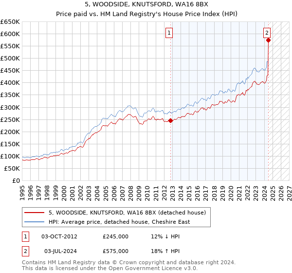 5, WOODSIDE, KNUTSFORD, WA16 8BX: Price paid vs HM Land Registry's House Price Index