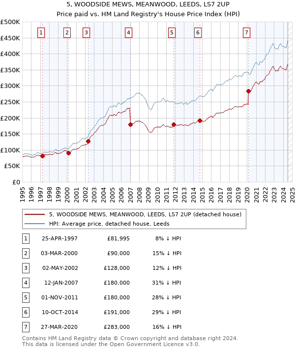 5, WOODSIDE MEWS, MEANWOOD, LEEDS, LS7 2UP: Price paid vs HM Land Registry's House Price Index