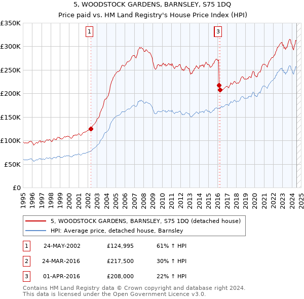 5, WOODSTOCK GARDENS, BARNSLEY, S75 1DQ: Price paid vs HM Land Registry's House Price Index