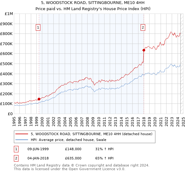 5, WOODSTOCK ROAD, SITTINGBOURNE, ME10 4HH: Price paid vs HM Land Registry's House Price Index