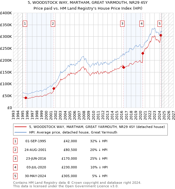 5, WOODSTOCK WAY, MARTHAM, GREAT YARMOUTH, NR29 4SY: Price paid vs HM Land Registry's House Price Index