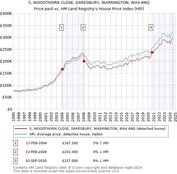 5, WOODTHORN CLOSE, DARESBURY, WARRINGTON, WA4 6NQ: Price paid vs HM Land Registry's House Price Index