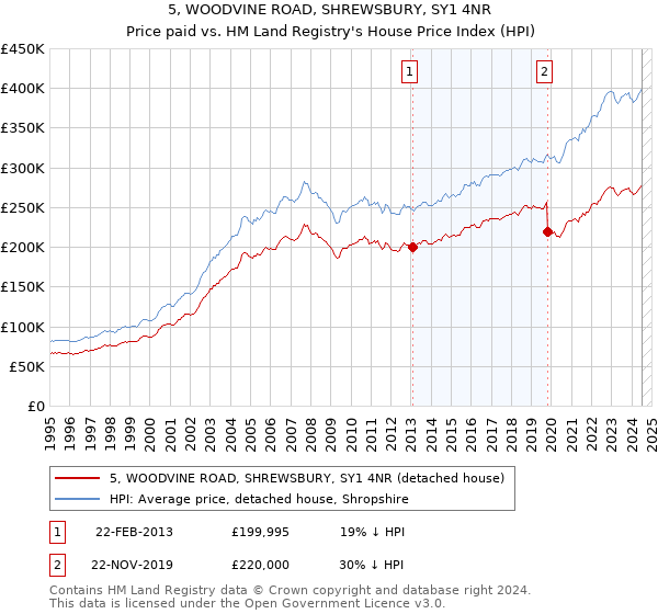 5, WOODVINE ROAD, SHREWSBURY, SY1 4NR: Price paid vs HM Land Registry's House Price Index