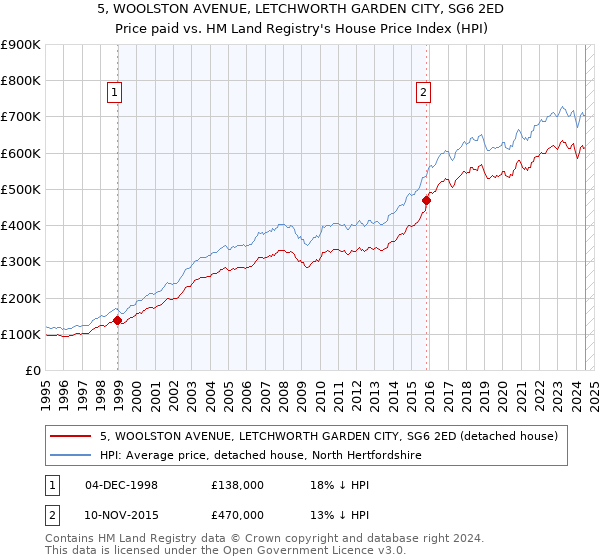 5, WOOLSTON AVENUE, LETCHWORTH GARDEN CITY, SG6 2ED: Price paid vs HM Land Registry's House Price Index