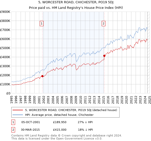 5, WORCESTER ROAD, CHICHESTER, PO19 5DJ: Price paid vs HM Land Registry's House Price Index