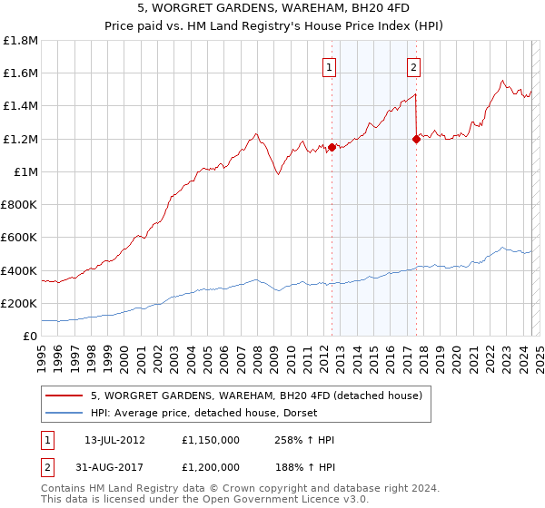 5, WORGRET GARDENS, WAREHAM, BH20 4FD: Price paid vs HM Land Registry's House Price Index