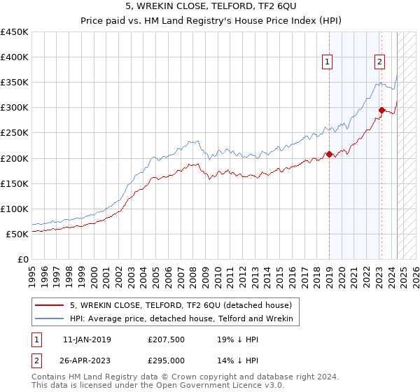 5, WREKIN CLOSE, TELFORD, TF2 6QU: Price paid vs HM Land Registry's House Price Index