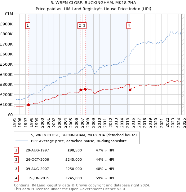 5, WREN CLOSE, BUCKINGHAM, MK18 7HA: Price paid vs HM Land Registry's House Price Index