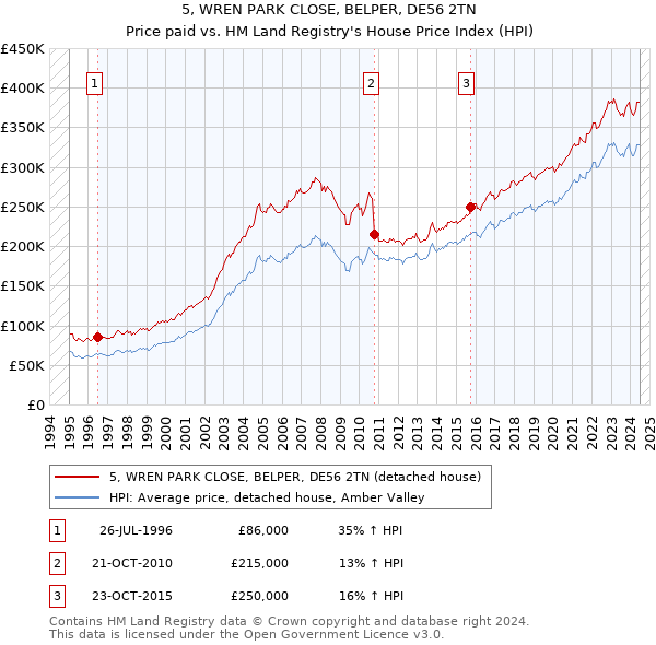 5, WREN PARK CLOSE, BELPER, DE56 2TN: Price paid vs HM Land Registry's House Price Index