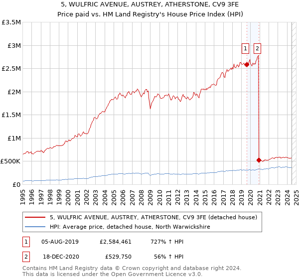 5, WULFRIC AVENUE, AUSTREY, ATHERSTONE, CV9 3FE: Price paid vs HM Land Registry's House Price Index