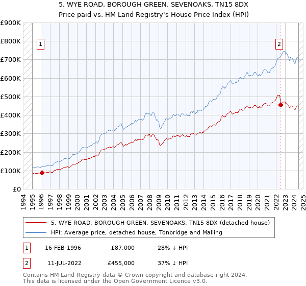 5, WYE ROAD, BOROUGH GREEN, SEVENOAKS, TN15 8DX: Price paid vs HM Land Registry's House Price Index