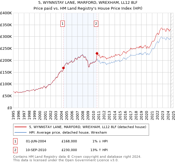 5, WYNNSTAY LANE, MARFORD, WREXHAM, LL12 8LF: Price paid vs HM Land Registry's House Price Index