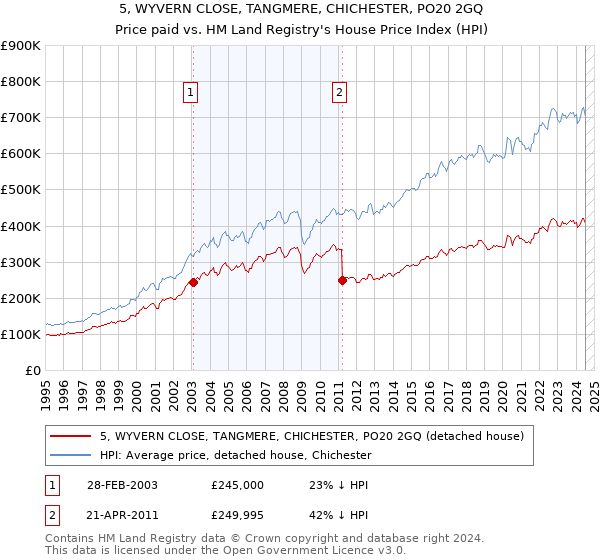 5, WYVERN CLOSE, TANGMERE, CHICHESTER, PO20 2GQ: Price paid vs HM Land Registry's House Price Index