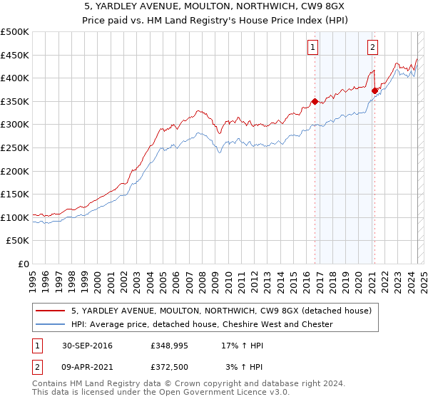 5, YARDLEY AVENUE, MOULTON, NORTHWICH, CW9 8GX: Price paid vs HM Land Registry's House Price Index