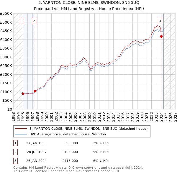 5, YARNTON CLOSE, NINE ELMS, SWINDON, SN5 5UQ: Price paid vs HM Land Registry's House Price Index