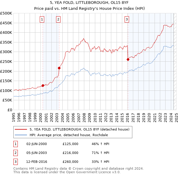 5, YEA FOLD, LITTLEBOROUGH, OL15 8YF: Price paid vs HM Land Registry's House Price Index